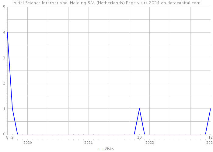Initial Science International Holding B.V. (Netherlands) Page visits 2024 
