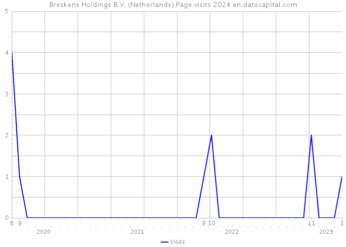 Breskens Holdings B.V. (Netherlands) Page visits 2024 