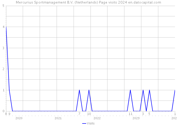 Mercurius Sportmanagement B.V. (Netherlands) Page visits 2024 