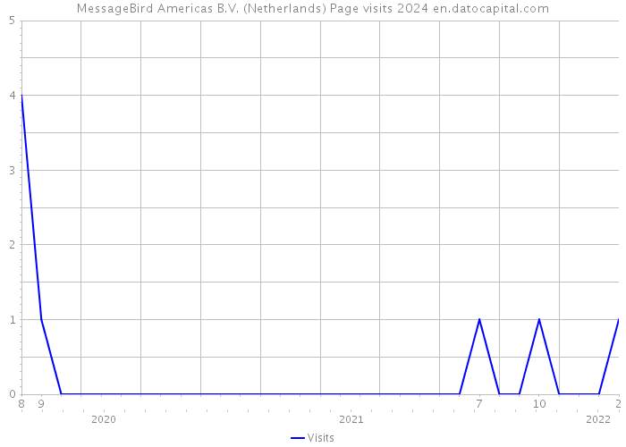 MessageBird Americas B.V. (Netherlands) Page visits 2024 
