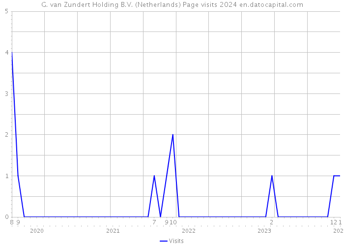 G. van Zundert Holding B.V. (Netherlands) Page visits 2024 