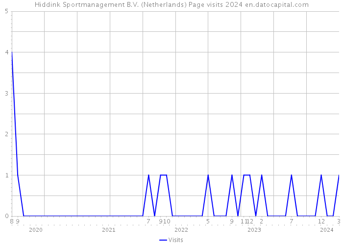 Hiddink Sportmanagement B.V. (Netherlands) Page visits 2024 