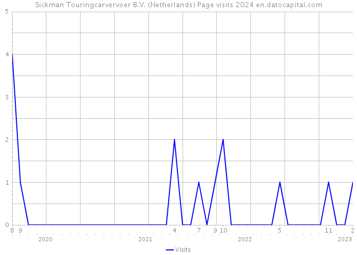 Sickman Touringcarvervoer B.V. (Netherlands) Page visits 2024 
