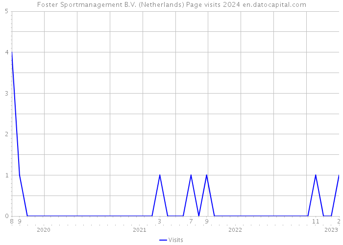 Foster Sportmanagement B.V. (Netherlands) Page visits 2024 