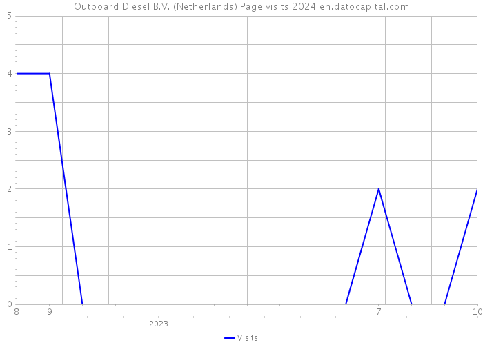 Outboard Diesel B.V. (Netherlands) Page visits 2024 