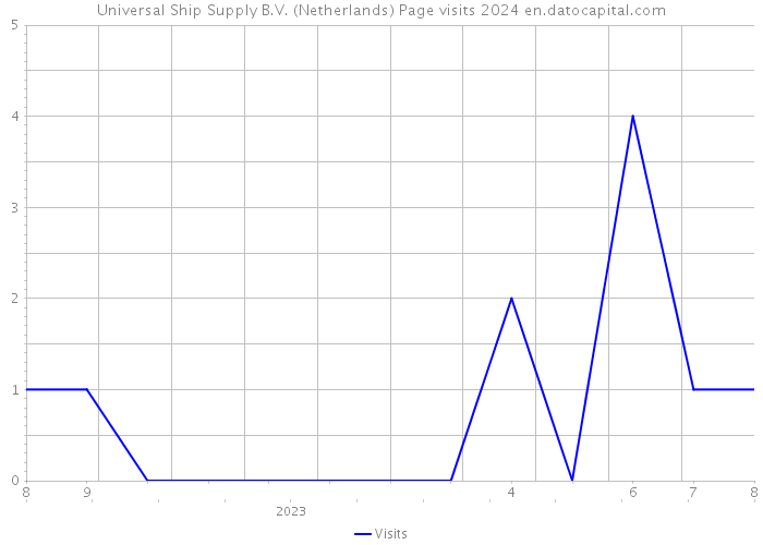 Universal Ship Supply B.V. (Netherlands) Page visits 2024 
