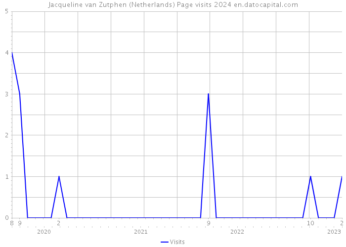 Jacqueline van Zutphen (Netherlands) Page visits 2024 