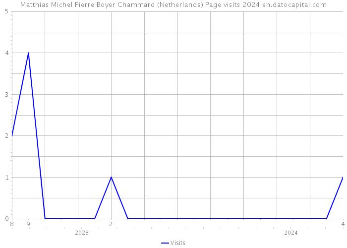 Matthias Michel Pierre Boyer Chammard (Netherlands) Page visits 2024 