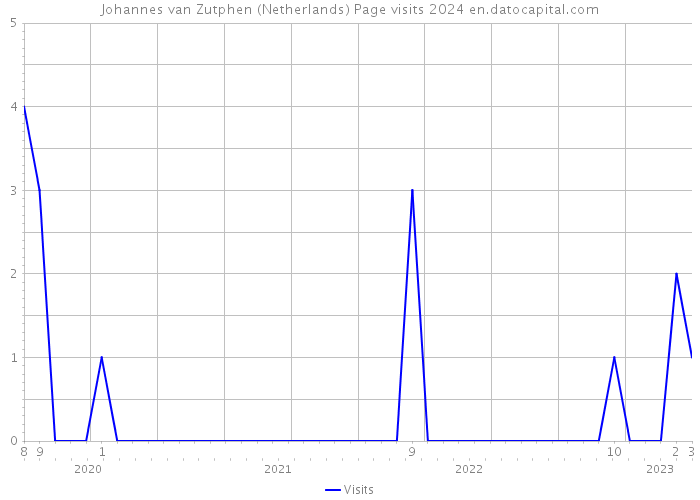 Johannes van Zutphen (Netherlands) Page visits 2024 