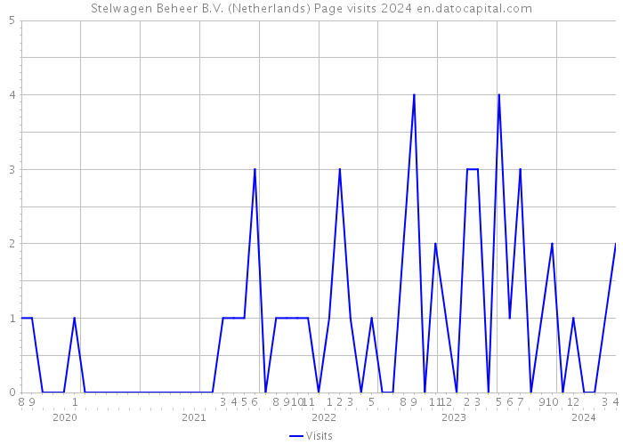 Stelwagen Beheer B.V. (Netherlands) Page visits 2024 