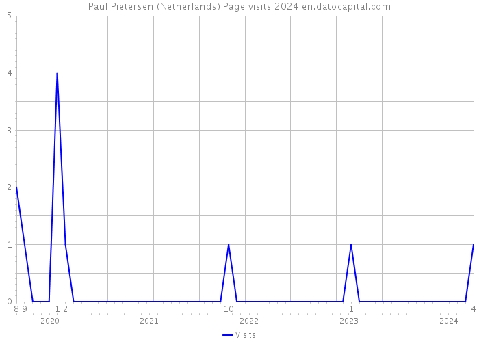 Paul Pietersen (Netherlands) Page visits 2024 