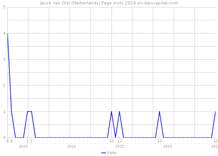 Jacob van Olst (Netherlands) Page visits 2024 