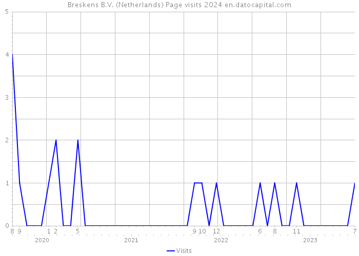 Breskens B.V. (Netherlands) Page visits 2024 