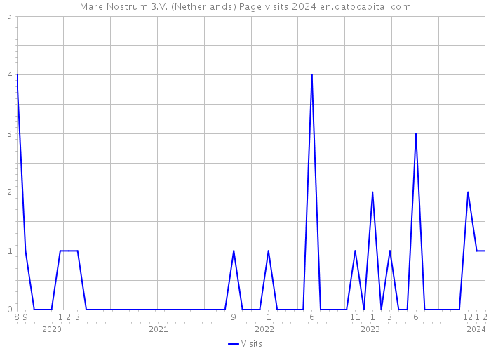 Mare Nostrum B.V. (Netherlands) Page visits 2024 