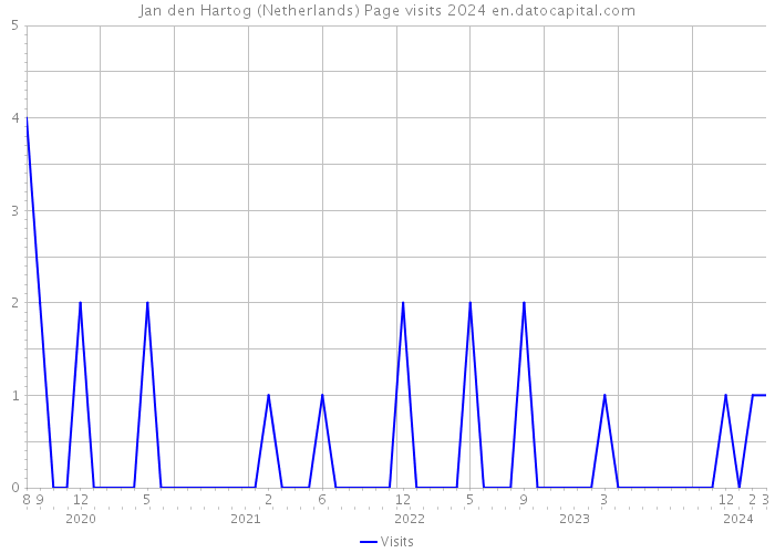Jan den Hartog (Netherlands) Page visits 2024 