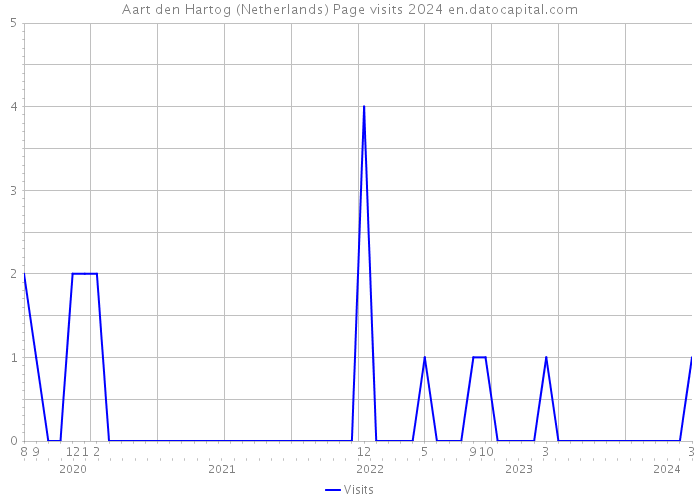 Aart den Hartog (Netherlands) Page visits 2024 