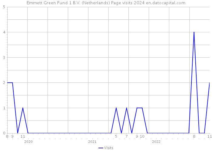 Emmett Green Fund 1 B.V. (Netherlands) Page visits 2024 