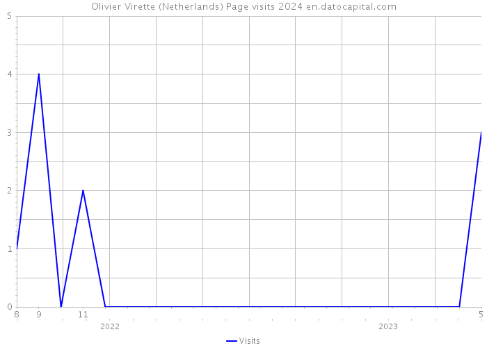 Olivier Virette (Netherlands) Page visits 2024 