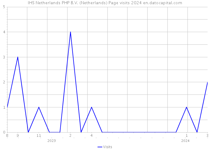 IHS Netherlands PHP B.V. (Netherlands) Page visits 2024 