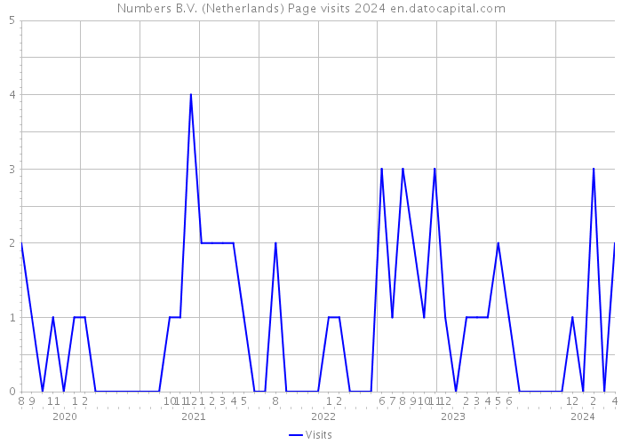 Numbers B.V. (Netherlands) Page visits 2024 