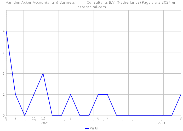 Van den Acker Accountants & Business Consultants B.V. (Netherlands) Page visits 2024 