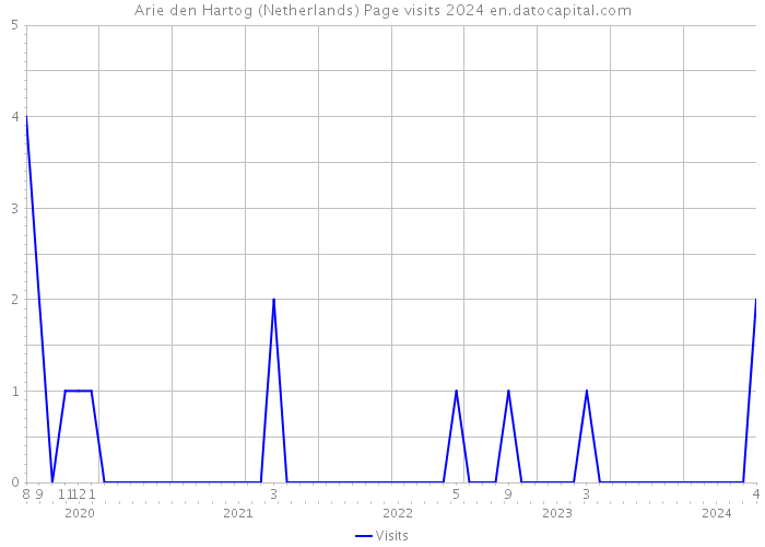 Arie den Hartog (Netherlands) Page visits 2024 