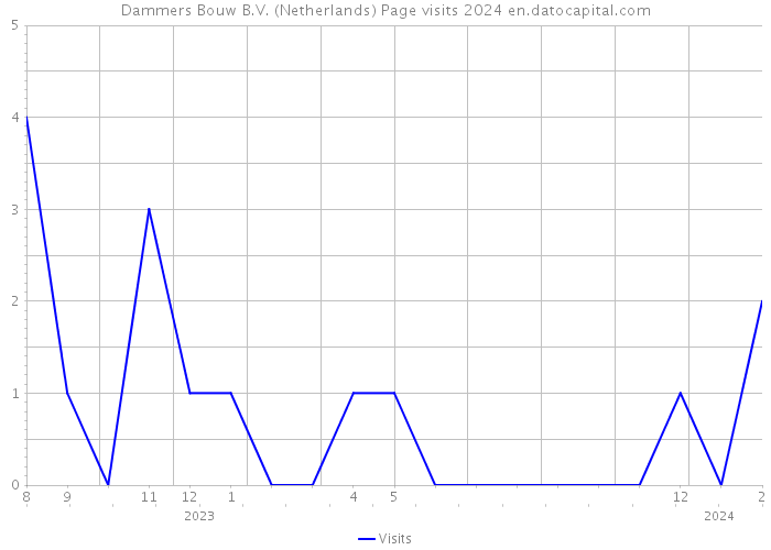 Dammers Bouw B.V. (Netherlands) Page visits 2024 