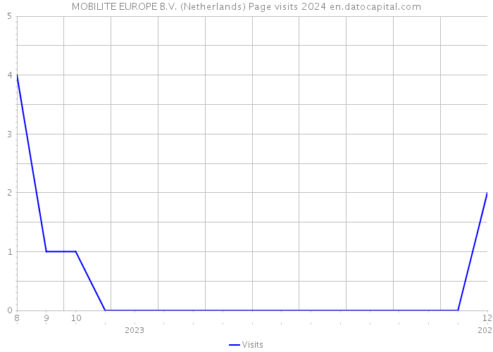 MOBILITE EUROPE B.V. (Netherlands) Page visits 2024 