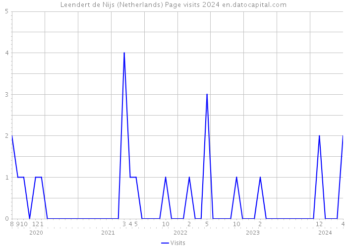 Leendert de Nijs (Netherlands) Page visits 2024 