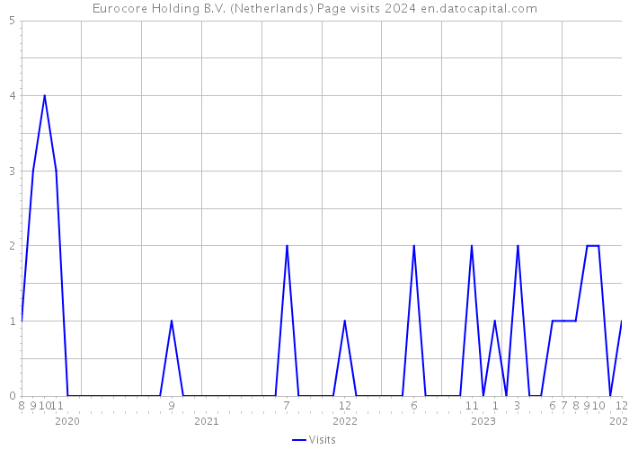 Eurocore Holding B.V. (Netherlands) Page visits 2024 