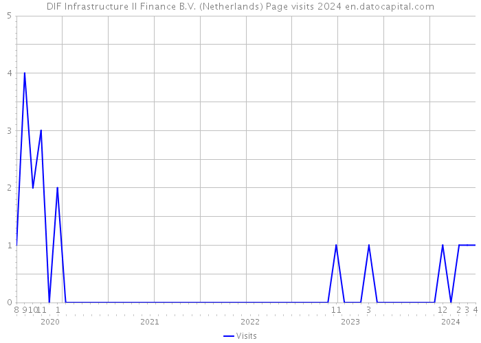 DIF Infrastructure II Finance B.V. (Netherlands) Page visits 2024 