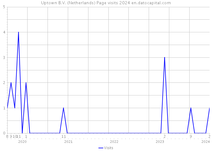 Uptown B.V. (Netherlands) Page visits 2024 