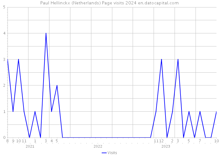 Paul Hellinckx (Netherlands) Page visits 2024 