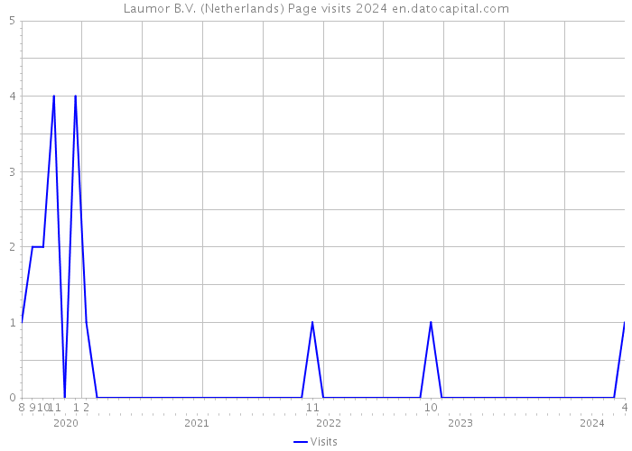 Laumor B.V. (Netherlands) Page visits 2024 