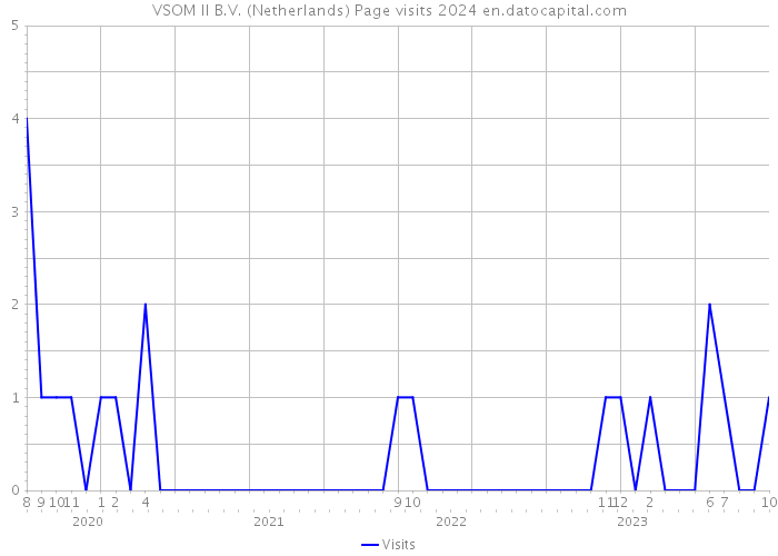 VSOM II B.V. (Netherlands) Page visits 2024 