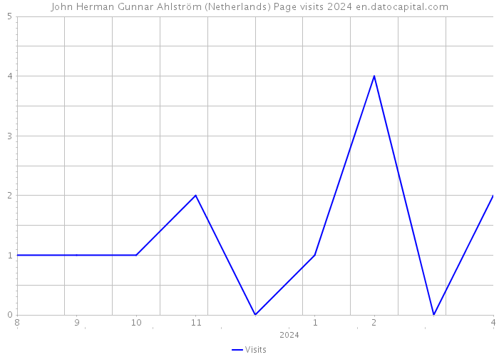 John Herman Gunnar Ahlström (Netherlands) Page visits 2024 