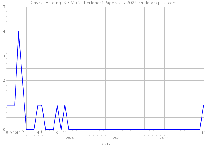 Dinvest Holding IX B.V. (Netherlands) Page visits 2024 