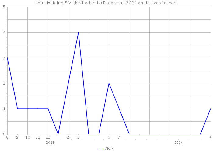 Lotta Holding B.V. (Netherlands) Page visits 2024 