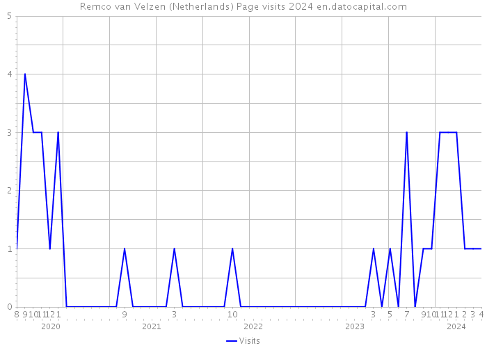 Remco van Velzen (Netherlands) Page visits 2024 