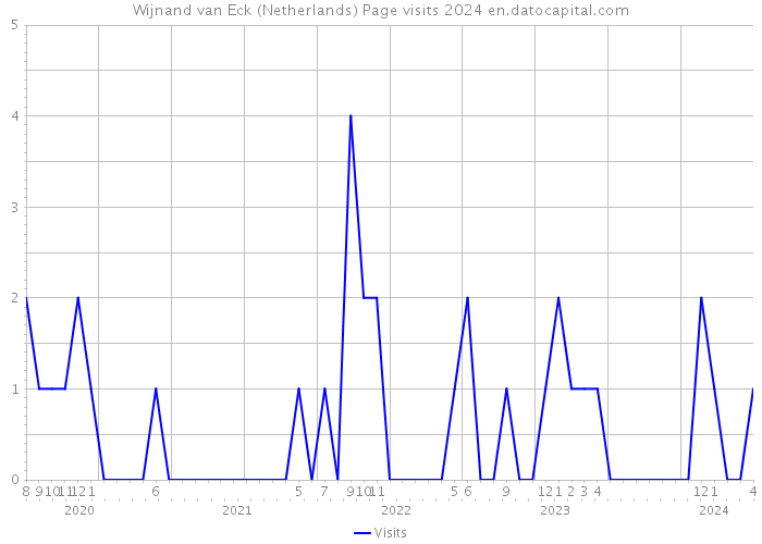 Wijnand van Eck (Netherlands) Page visits 2024 