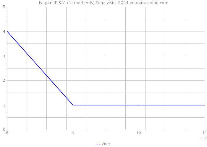 Isogen IP B.V. (Netherlands) Page visits 2024 