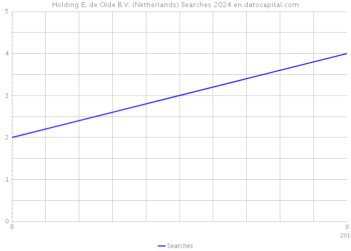 Holding E. de Olde B.V. (Netherlands) Searches 2024 