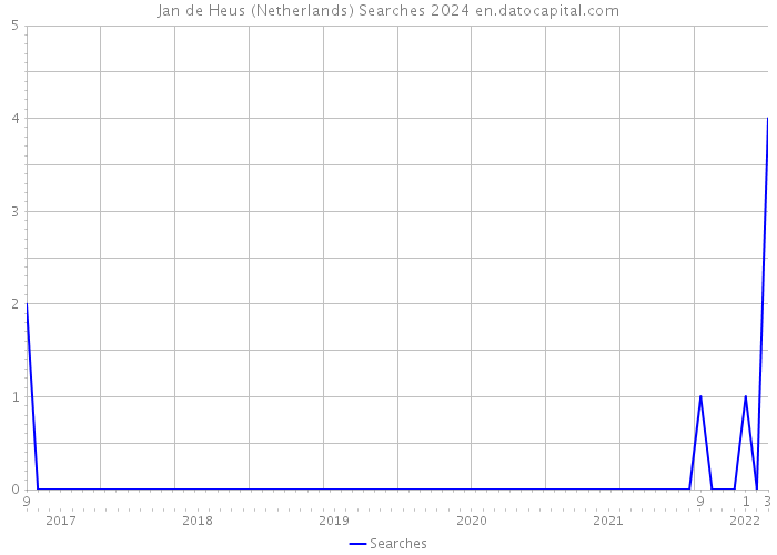 Jan de Heus (Netherlands) Searches 2024 