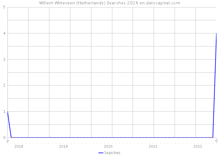 Willem Witteveen (Netherlands) Searches 2024 