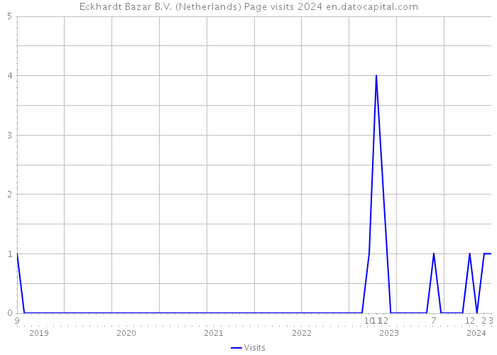 Eckhardt Bazar B.V. (Netherlands) Page visits 2024 