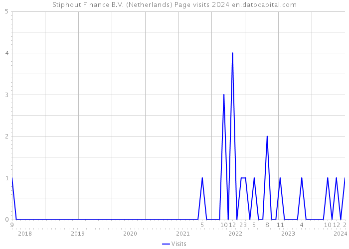 Stiphout Finance B.V. (Netherlands) Page visits 2024 