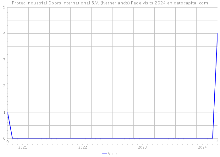 Protec Industrial Doors International B.V. (Netherlands) Page visits 2024 