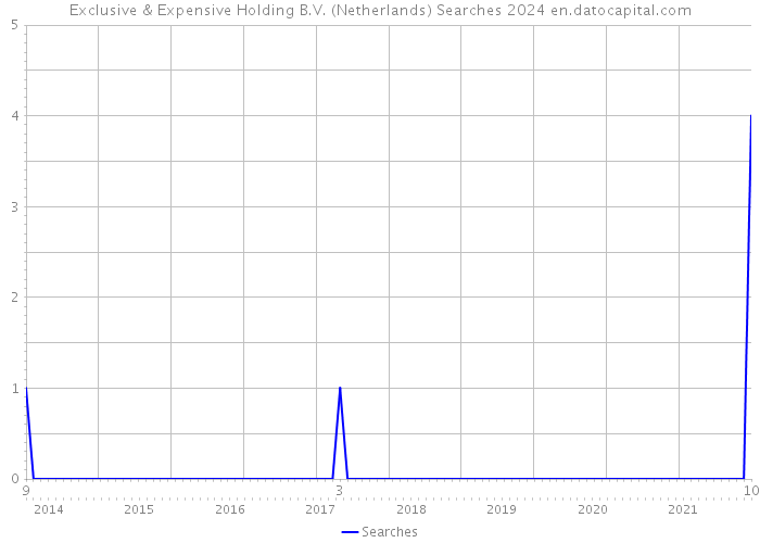 Exclusive & Expensive Holding B.V. (Netherlands) Searches 2024 