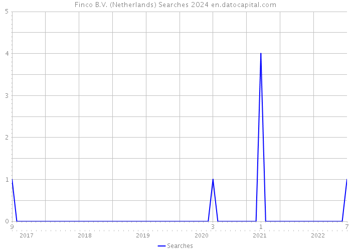Finco B.V. (Netherlands) Searches 2024 