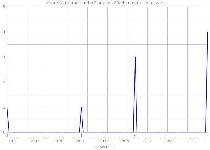 Mola B.V. (Netherlands) Searches 2024 